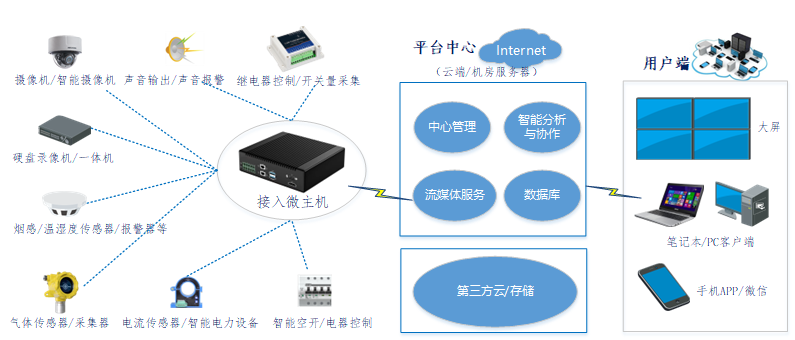 宏世界智能控制与综合接入微主机，部署方案，接入平台部署